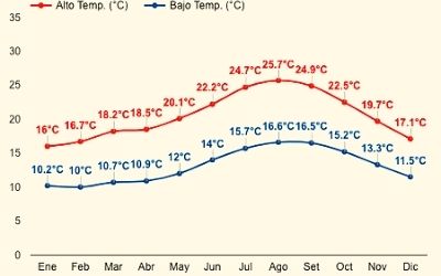 EL TIEMPO CLIMA EN SAN CRISTÓBAL DE LA LAGUNA TENERIFE