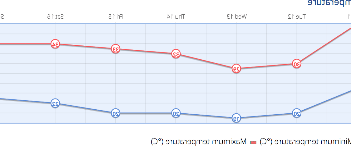 ¿Dónde hay menos viento en Gran Canaria?